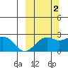 English Bay tide chart for Thursday, October 2, 2025
