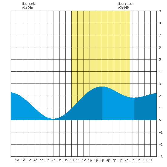 English Bay tide chart for Thursday, October 30, 2025