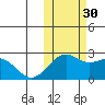 English Bay tide chart for Thursday, October 30, 2025