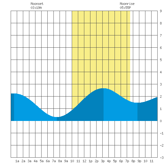 English Bay tide chart for Friday, October 31, 2025