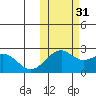English Bay tide chart for Friday, October 31, 2025