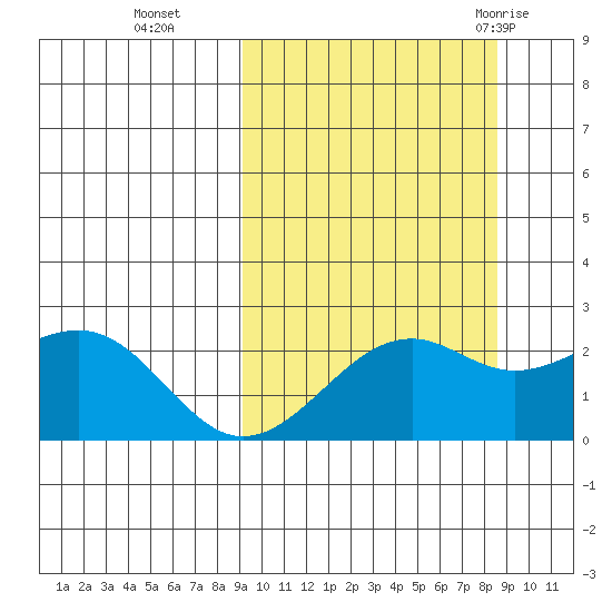 English Bay tide chart for Friday, October 3, 2025