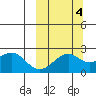 English Bay tide chart for Saturday, October 4, 2025