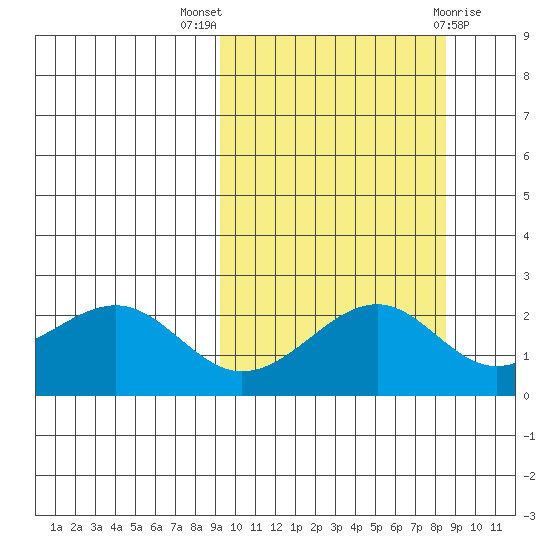 English Bay tide chart for Sunday, October 5, 2025
