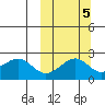 English Bay tide chart for Sunday, October 5, 2025