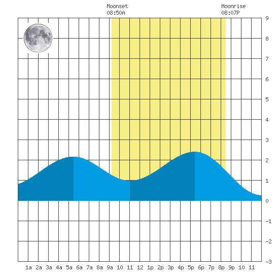 English Bay tide chart for Monday, October 6, 2025