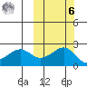 English Bay tide chart for Monday, October 6, 2025