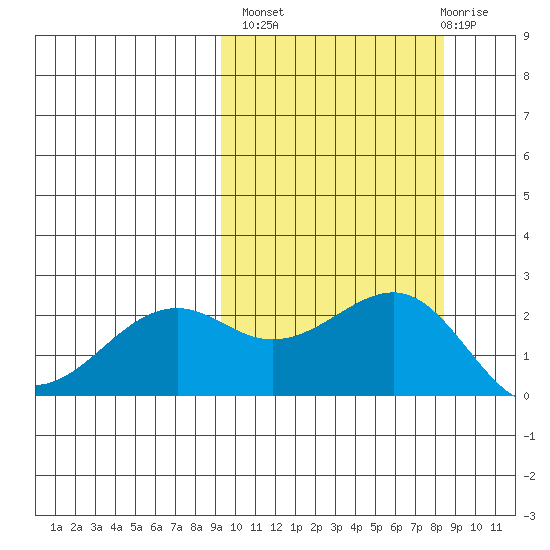 English Bay tide chart for Tuesday, October 7, 2025