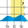 English Bay tide chart for Tuesday, October 7, 2025