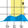 English Bay tide chart for Wednesday, October 8, 2025