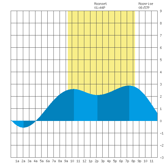 English Bay tide chart for Thursday, October 9, 2025