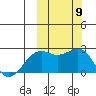 English Bay tide chart for Thursday, October 9, 2025