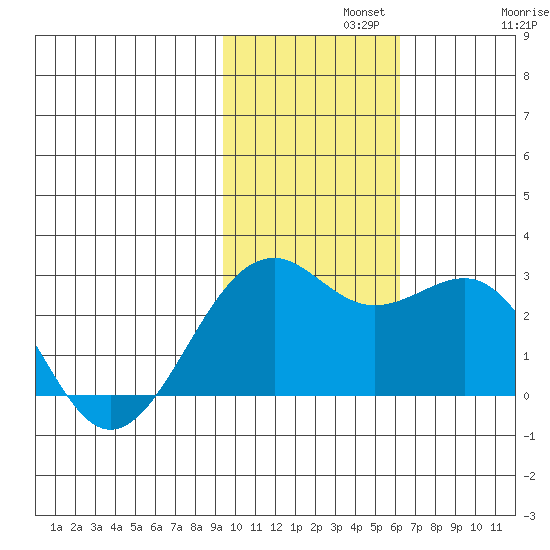 English Bay tide chart for Monday, November 10, 2025