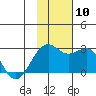 English Bay tide chart for Monday, November 10, 2025