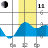 English Bay tide chart for Tuesday, November 11, 2025