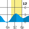 English Bay tide chart for Wednesday, November 12, 2025