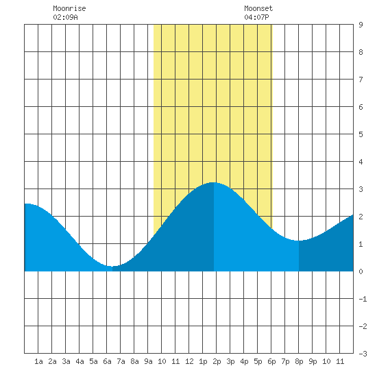 English Bay tide chart for Thursday, November 13, 2025