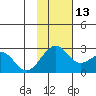 English Bay tide chart for Thursday, November 13, 2025