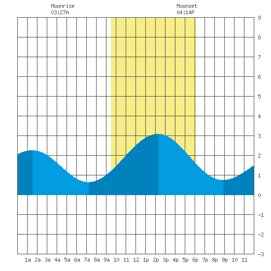 English Bay tide chart for Friday, November 14, 2025