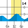 English Bay tide chart for Friday, November 14, 2025