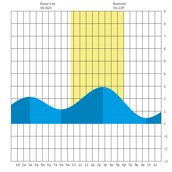 English Bay tide chart for Saturday, November 15, 2025