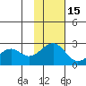English Bay tide chart for Saturday, November 15, 2025