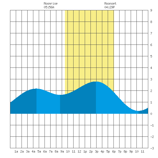 English Bay tide chart for Sunday, November 16, 2025