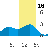 English Bay tide chart for Sunday, November 16, 2025