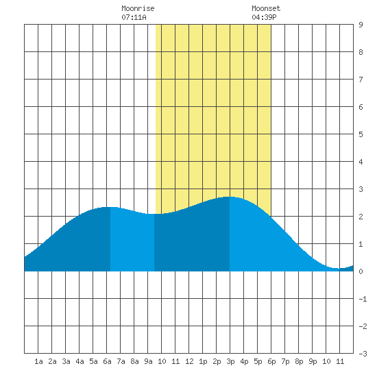 English Bay tide chart for Monday, November 17, 2025