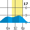 English Bay tide chart for Monday, November 17, 2025