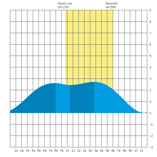English Bay tide chart for Tuesday, November 18, 2025