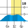 English Bay tide chart for Tuesday, November 18, 2025