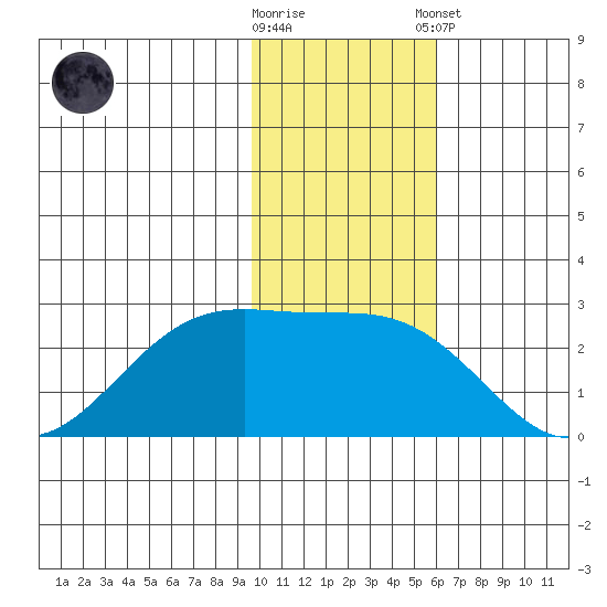 English Bay tide chart for Wednesday, November 19, 2025