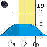 English Bay tide chart for Wednesday, November 19, 2025