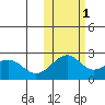 English Bay tide chart for Saturday, November 1, 2025