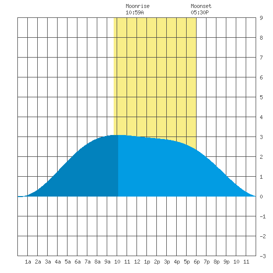 English Bay tide chart for Thursday, November 20, 2025