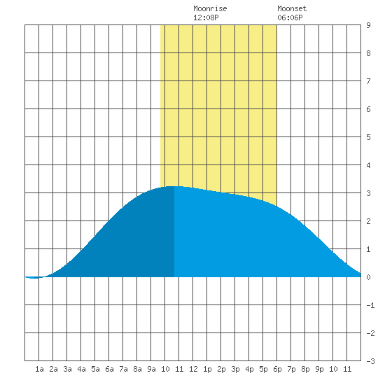 English Bay tide chart for Friday, November 21, 2025