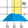 English Bay tide chart for Friday, November 21, 2025