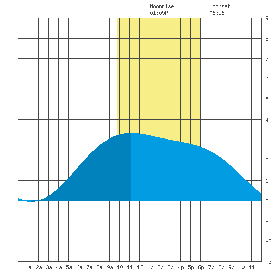 English Bay tide chart for Saturday, November 22, 2025