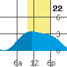 English Bay tide chart for Saturday, November 22, 2025