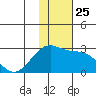 English Bay tide chart for Tuesday, November 25, 2025