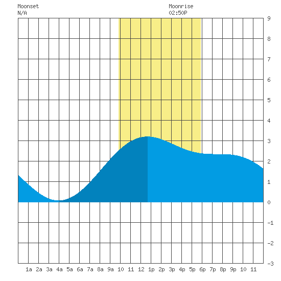 English Bay tide chart for Wednesday, November 26, 2025