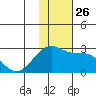 English Bay tide chart for Wednesday, November 26, 2025