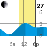 English Bay tide chart for Thursday, November 27, 2025