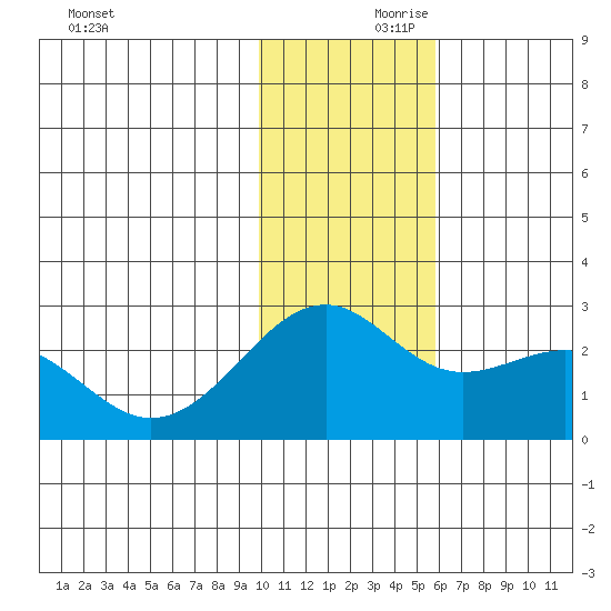 English Bay tide chart for Friday, November 28, 2025