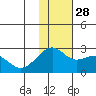English Bay tide chart for Friday, November 28, 2025