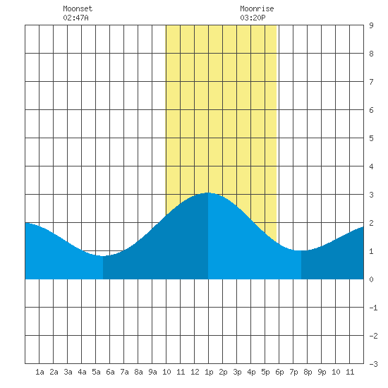 English Bay tide chart for Saturday, November 29, 2025