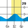 English Bay tide chart for Saturday, November 29, 2025