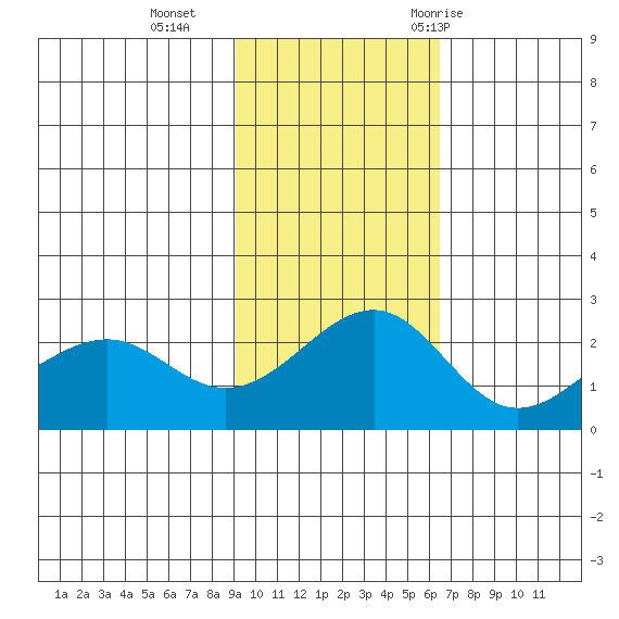 English Bay tide chart for Sunday, November 2, 2025