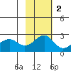 English Bay tide chart for Sunday, November 2, 2025
